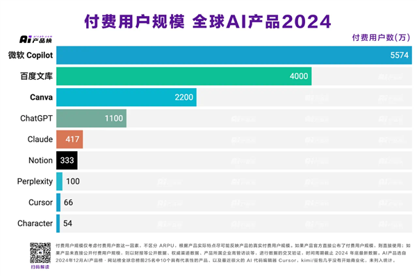 全球最赚钱AI产品公布：百度文库位列第二