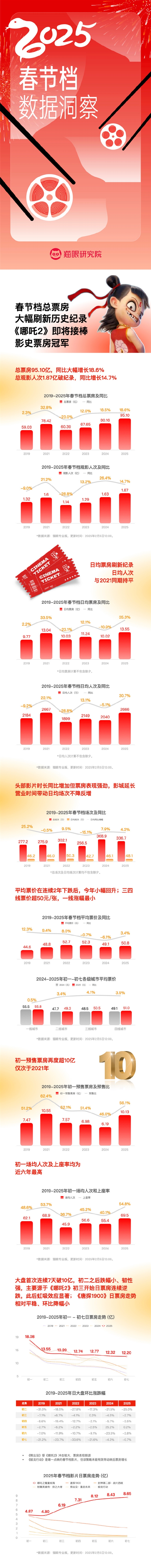 猫眼发布2025春节档数据洞察：创下多项影史新纪录