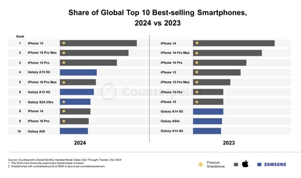 iPhone 15包揽全球最畅销手机前三！前十仅有苹果三星