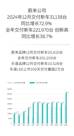 “蔚三万”成真！蔚来2024全年销量221970辆 创史上新高