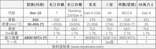 长江加油追！闪存冲上332层 容量、性能双世界第一