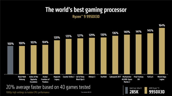 5.7GHz+144MB锤爆Intel！AMD最强X3D神U来了：没涨价