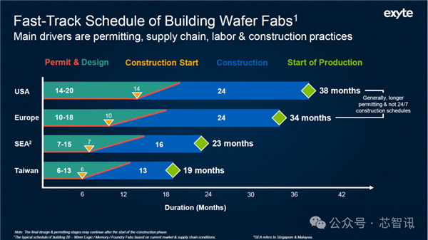 美国建晶圆厂太难了：时间、成本都是中国台湾的2倍！