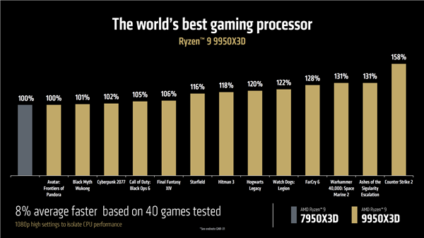 5.7GHz+144MB锤爆Intel！AMD最强X3D神U来了：没涨价