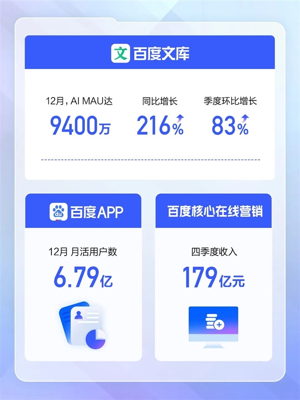 百度2024财报出炉：净利润234亿  增长21%