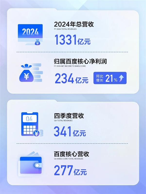 百度2024财报出炉：净利润234亿  增长21%