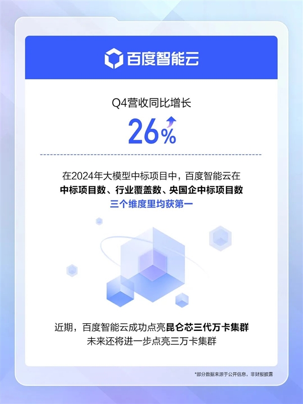 百度2024财报出炉：净利润234亿  增长21%