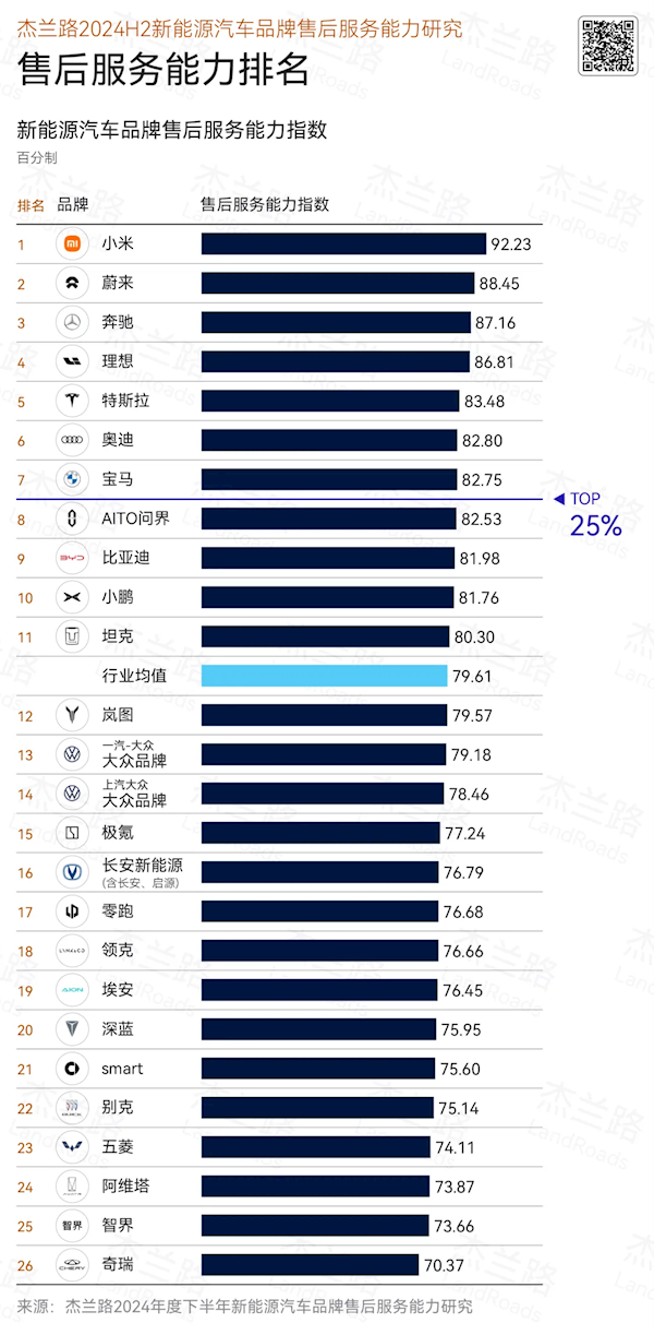 2024下半年汽车售后能力排名：小米超蔚来、奔驰 拿下第一