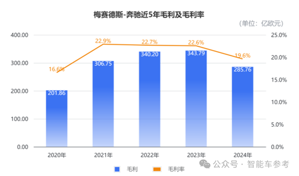 奔驰交出冰点年报