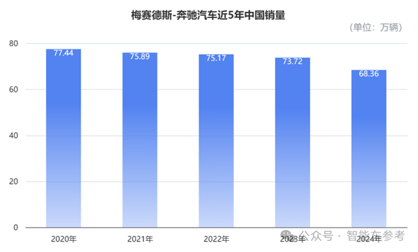 奔驰交出冰点年报