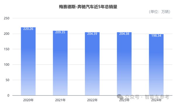 奔驰交出冰点年报