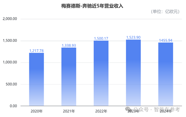 奔驰交出冰点年报