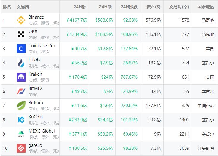 区块链数字货币交易平台有哪些?数字货币交易所排名榜