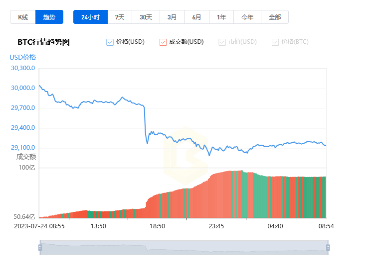 比特币实时行情走势价格情况_07月25日BTC最新价格行情美元