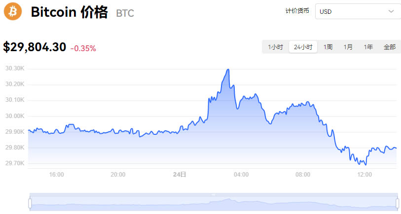 比特币实时价格走势图_07月24日BTC美元价格今日行情