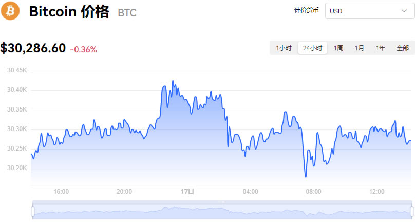 比特币价格今日行情走势图_07月17日BTC最新价格今日行情