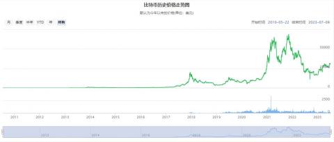 比特币历史价格走势图 BTC比特币今日最新价格行情(7月10日)