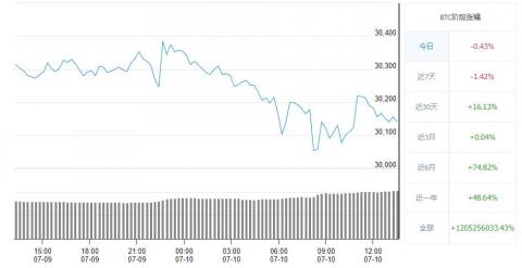 比特币历史价格走势图 BTC比特币今日最新价格行情(7月10日)