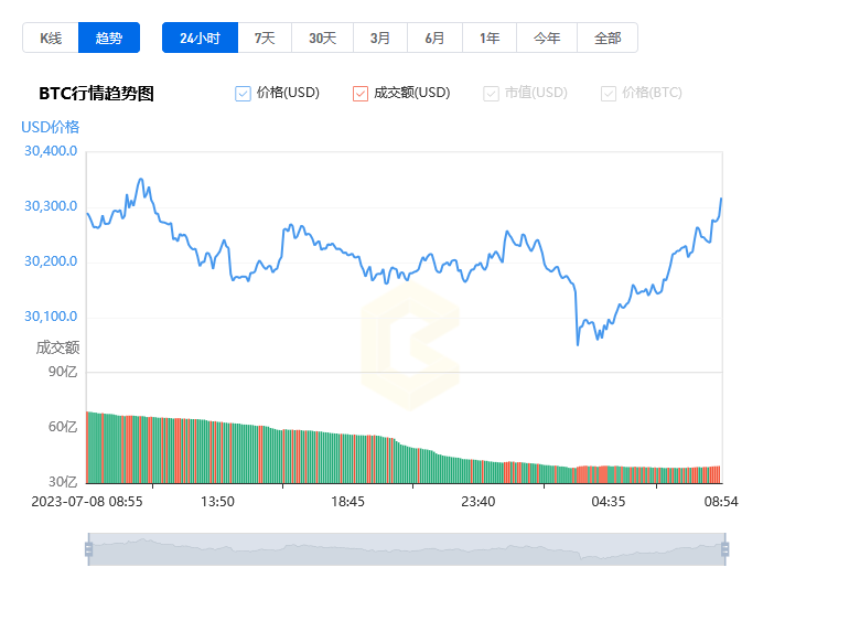 比特币价格今日行情走势分析最新信息_07月09日BTC最新价格美元