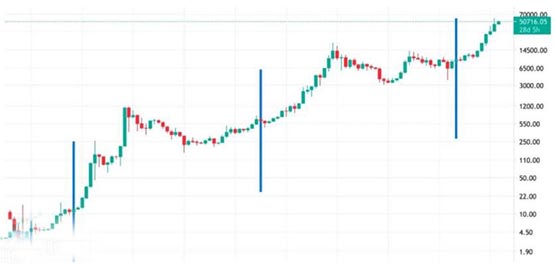 比特币指标是什么意思？怎么看涨跌？