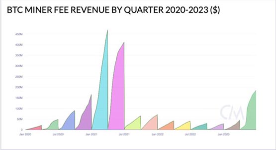 比特币矿工因BRC-20大赚！仅第二季交易费就超2022整年收入