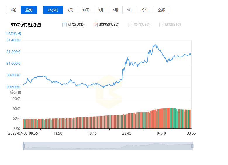 比特币最新价格实时走势_07月04日BTC今日价格行情走势图