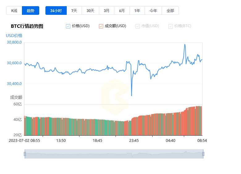 比特币最新价格行情美元_07月03日比特币价格今日行情走势分析