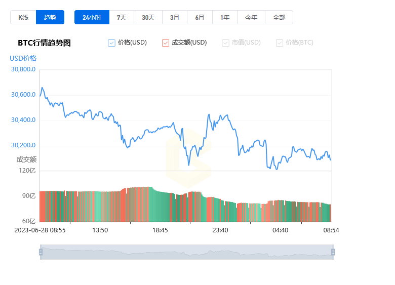 比特币最新价格行情_06月29日BTC比特币最新价格行情走势分析