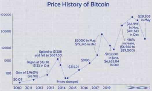 比特币十年价格走势回顾，比特币未来走势分析及价格预测