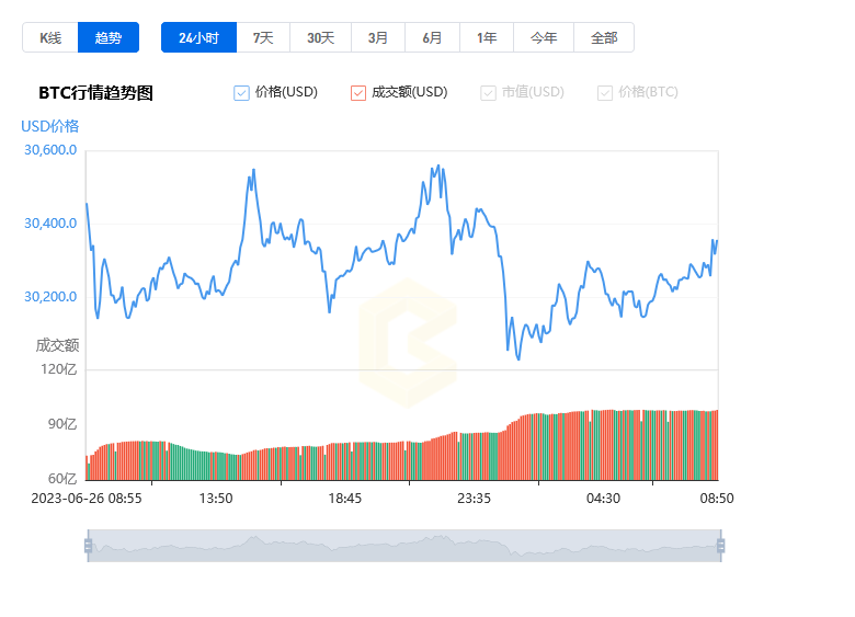 比特币价格今日行情美元_06月27日比特币今日价格行情走势分析最新消息