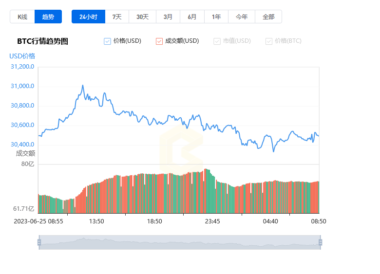 比特币今日价格行情美元_06月26日BTC比特币最新价格行情分析