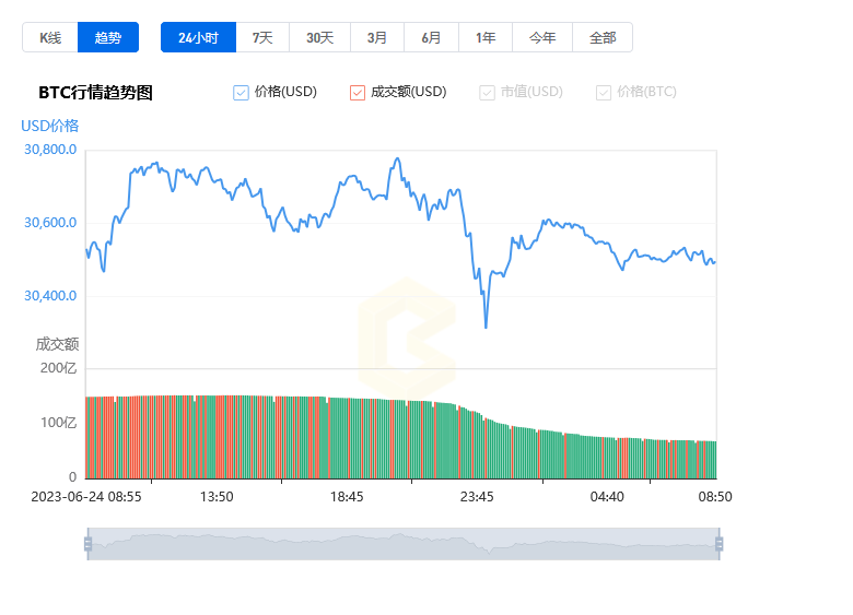 比特币最新价格行情_06月25日BTC比特币今日价格行情走势分析