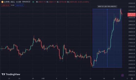 比特币价格创今年新高、已涨80%！监管有利BTC？