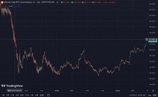 比特币价格创今年新高、已涨80%！监管有利BTC？