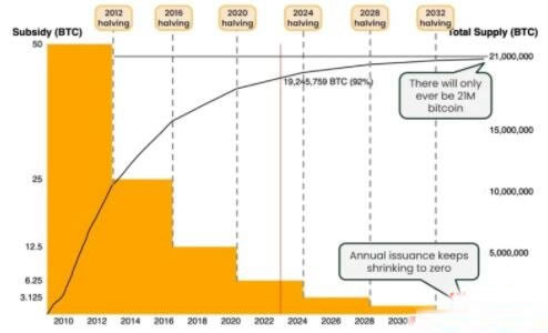 什么是比特币减半?你需要知道这些就够了
