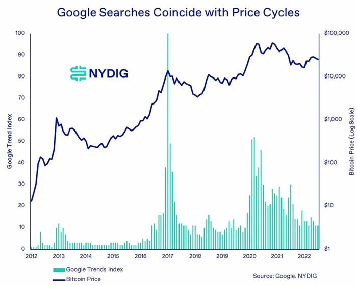 NYDIG：从周期看比特币接下来会发生什么？