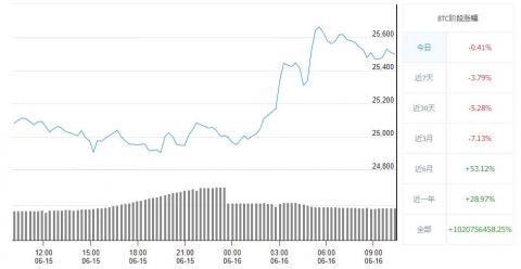 比特币最新美元换算价格 BTC大饼今日价格行情走势图（6月16日）