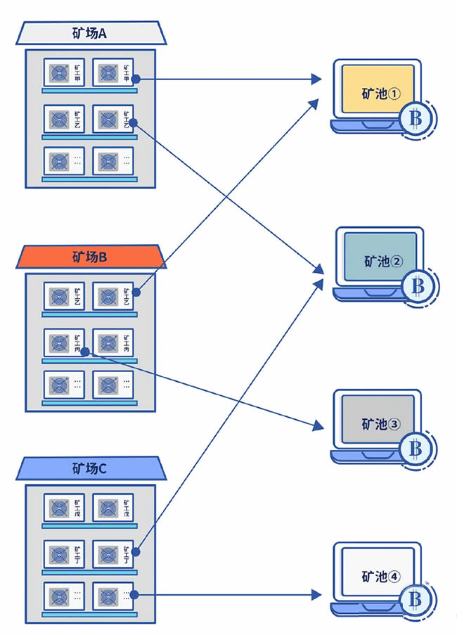 区块链科普：一文读懂什么是比特币矿池?
