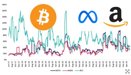 比特币波动率现低于Meta和亚马逊股票！