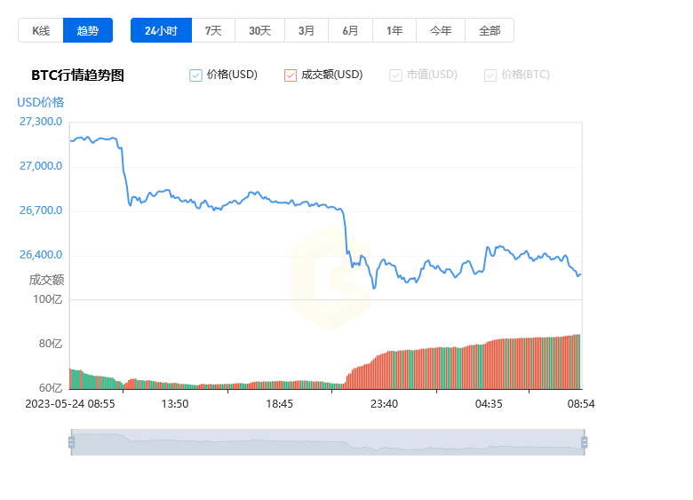 比特币价格今日行情_05月25日BTC比特币最新价格美元行情走势