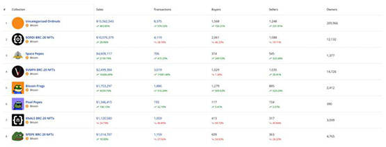 比特币NFT交易火热！Ordinals单周销售量仅次以太坊排名第二
