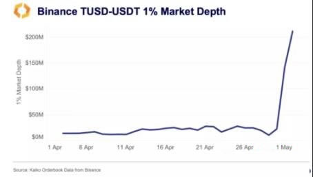 稳定币TUSD是什么？为何TUSD容易脱钩？TUSD安全吗？