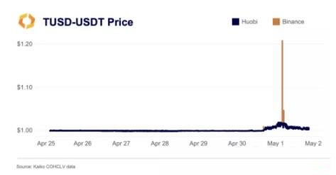 稳定币TUSD是什么？为何TUSD容易脱钩？TUSD安全吗？