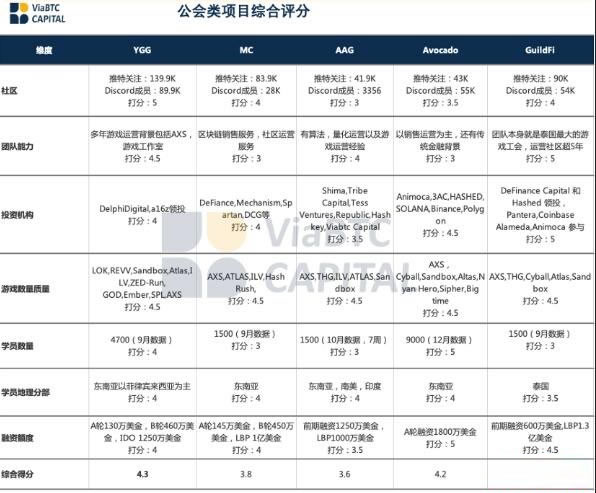 5个主流区块链游戏公会平台介绍2023最新