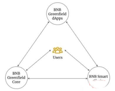 BNB Greenfield是什么?BSC生态系的去中心化存储基础设施详解