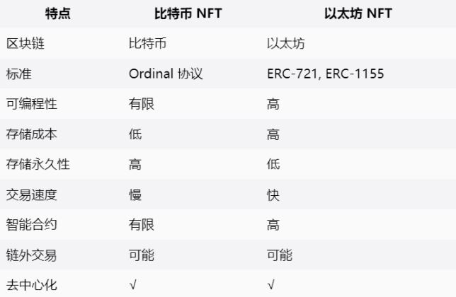 比特币生态发展新节点:Ordinals协议与BRC20带来的机遇