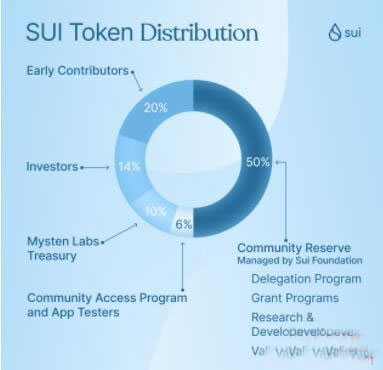 一文读懂Sui的经济模型及市场数据