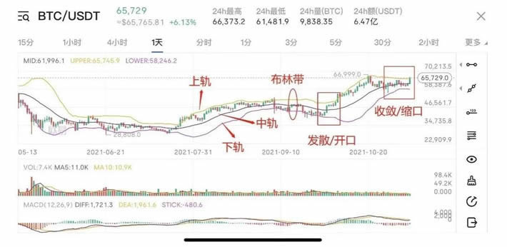 如何看懂并学会应用加密市场常用指标?