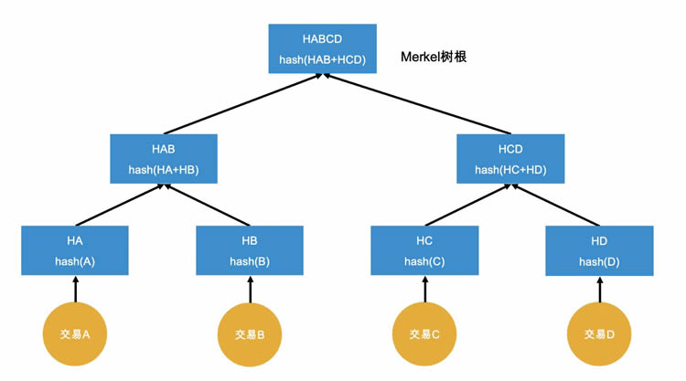 什么是默克尔树(Merkle Tree)?一文读懂默克尔树(Merkle Tree)