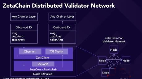 ZetaChain是什么?ZetaChain如何实现Omnichain跨链功能?